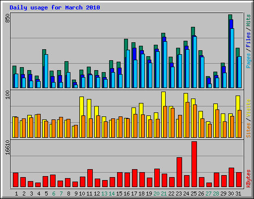 Daily usage for March 2010