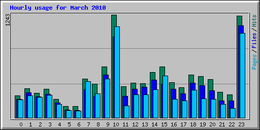 Hourly usage for March 2010